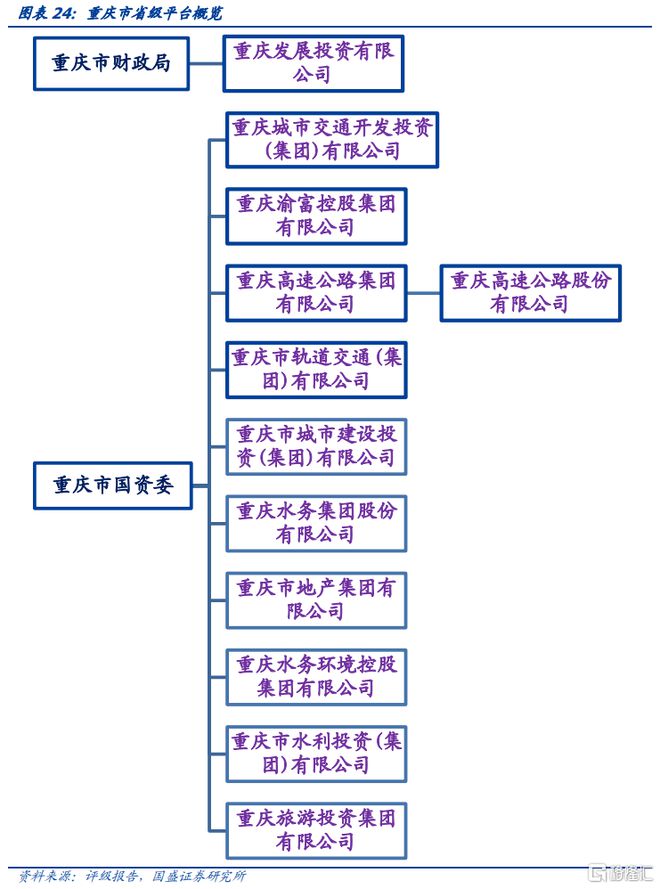 重庆城投怎么选?