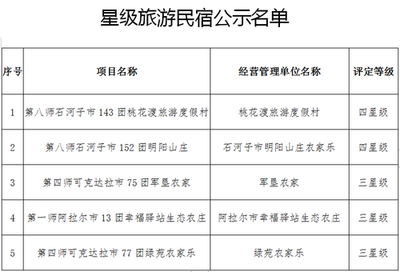 兵团2019年A级旅游景区等评选结果公示