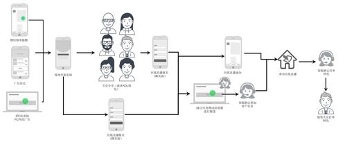 如何利用直播进行数字营销管理