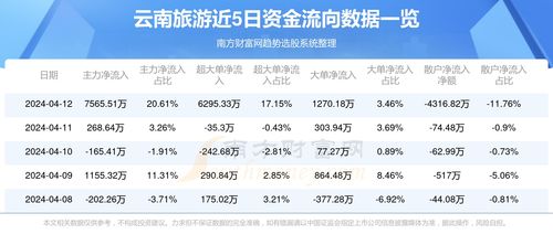 4月12日资金流向 云南旅游资金流向一览表