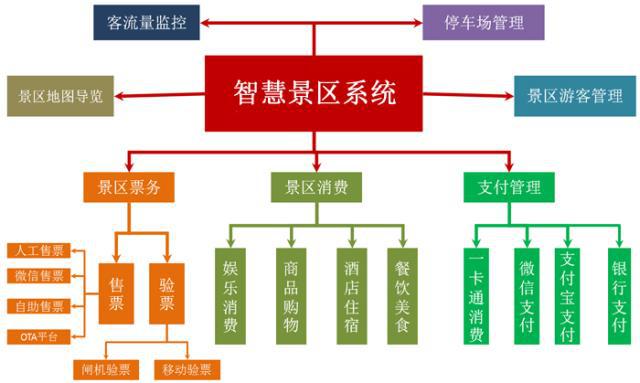 「深度」发掘智慧景区票务系统有作用和功能