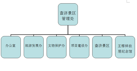 管理处简介