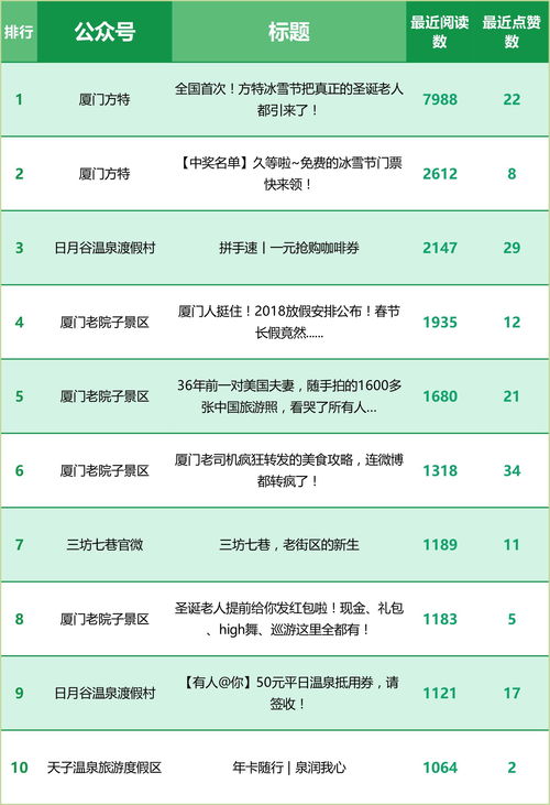 上榜丨福建旅游官方微信影响力排行榜1203 1209