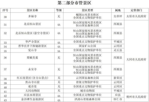 关于印发 山西省旅游景区 景点 门票价格管理目录 的通知