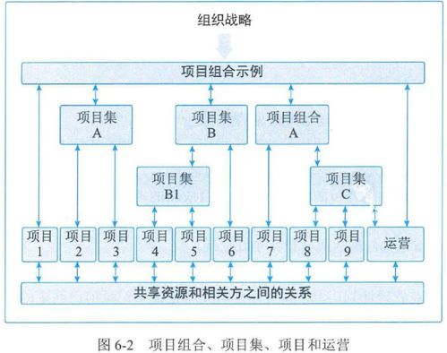 第六章 项目管理概论 考试重点