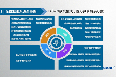 三方齐力配合,推进智慧旅游的发展