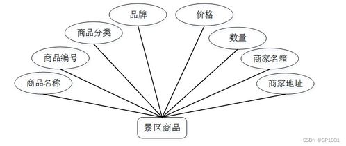 ssm基于网络的景区旅游服务管理系统q57ng 计算机毕业设计问题的解决方案与方法