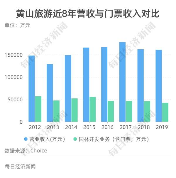 黄山景区停摆一天损失450万是真的吗 黄山景区停摆一天损失450万怎么回事 2