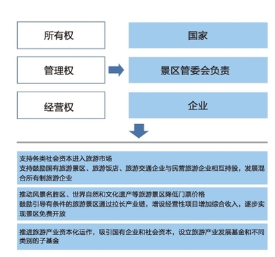 旅游金融投资路径_旅游全产业链创新:巅峰之路