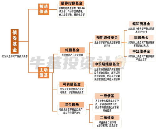 想买债券基金 先来认识债券基金大家族吧