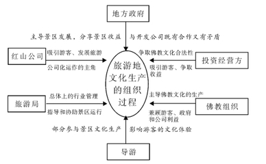 导游在红山旅游地文化生产中的行动方式和作用发挥