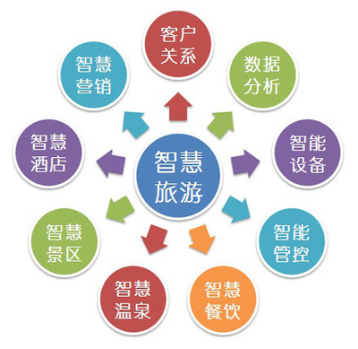 智慧温泉 经营管理模式创新与顾客消费