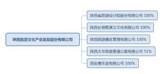 陕西旅游挂牌不足半年,即宣布冲刺IPO背后的逻辑在哪里?