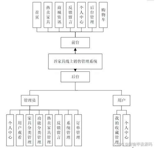 jsp ssm计算机毕业设计吾家具线上销售管理系统